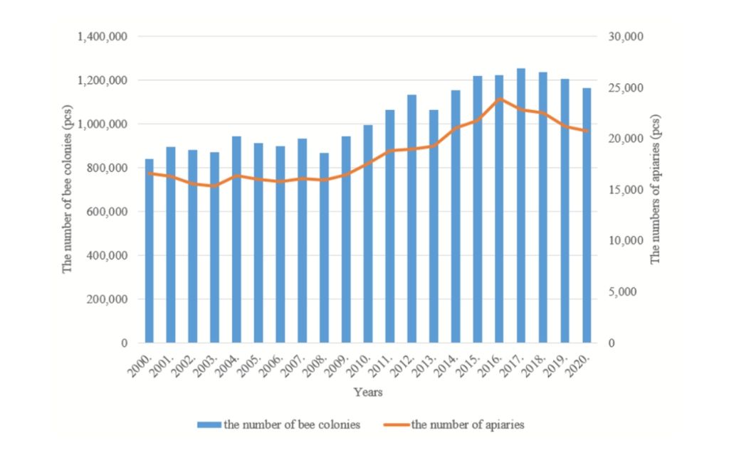 dynamika zmian liczby rodzin pszczelich