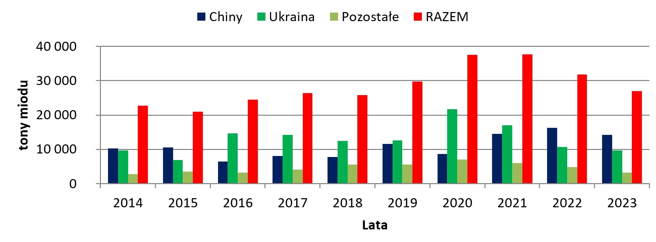 wykres nr 1 import miodu 