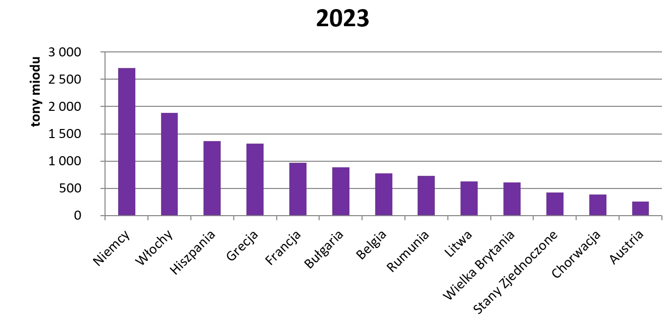 wykres nr 2 import miodu 2