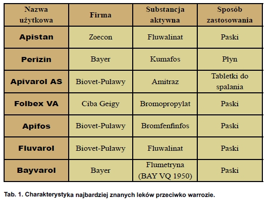 Wrażliwość wosku pszczelego na skażenie pozostałościami po lekach