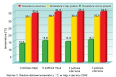 Monitorowanie mikroklimatu rodziny pszczelej system WMA, cz. 2.