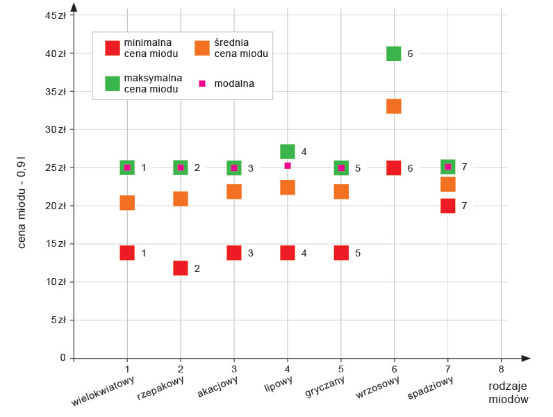 Wykres 2. Ceny odmian miodów wśród zgorzeleckich pszczelarzy