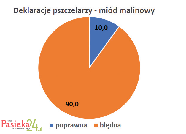 wykres - miód malinowy